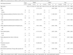 Table 2