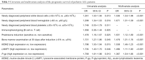 Click on image to zoom Table 3