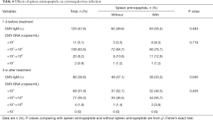 Click on image to zoom Table 4
