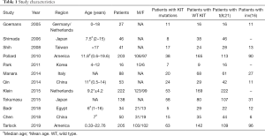 Click on image to zoom Table 1