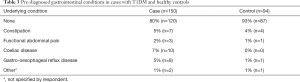 Click on image to zoom Table 3