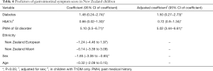 Click on image to zoom Table 4