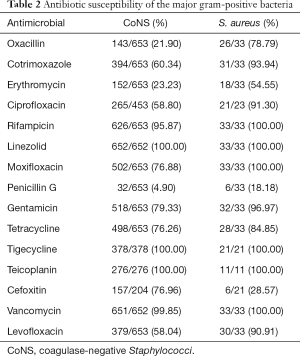 Click on image to zoom Table 2