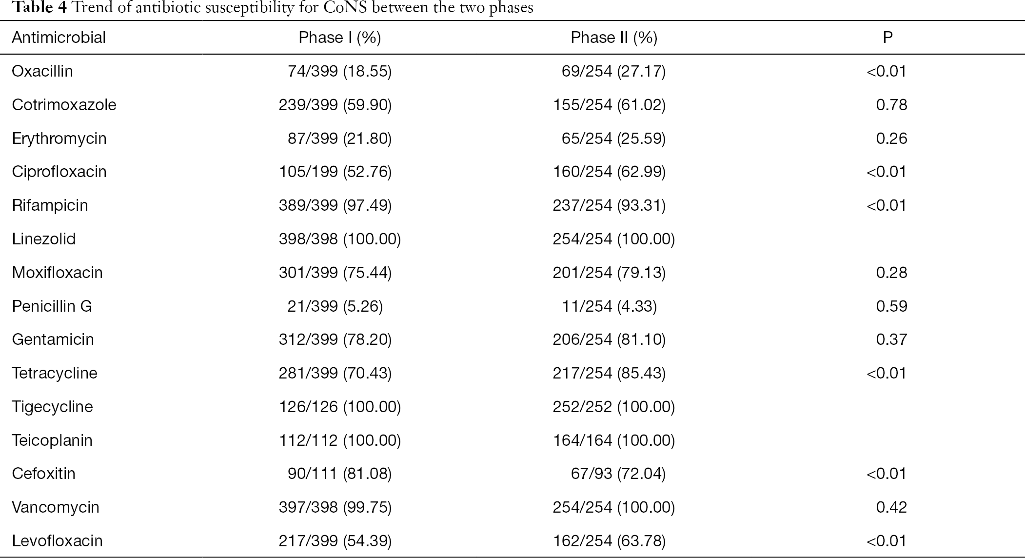 Table 4