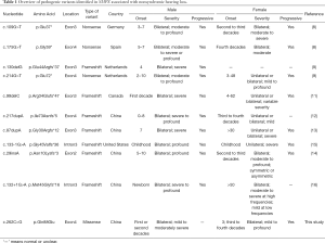 Click on image to zoom Table 1
