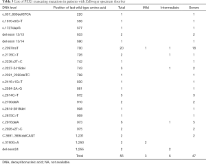 Table 3