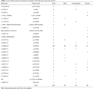 Table 2