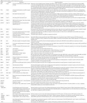Click on image to zoom Table 1