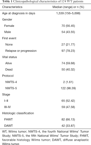 Click on image to zoom Table 1