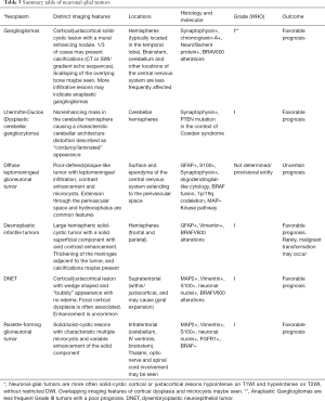 Click on image to zoom Table 3