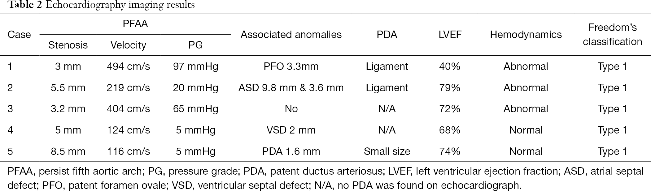 Table 2