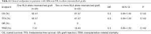 Click on image to zoom Table 6