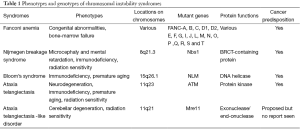 Click on image to zoom Table 1