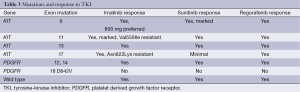 Table 3