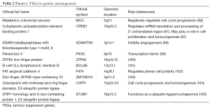 Click on image to zoom Table 2