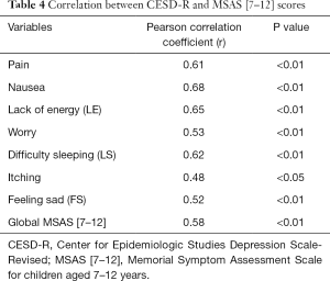 Click on image to zoom Table 4
