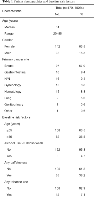 Click on image to zoom Table 1