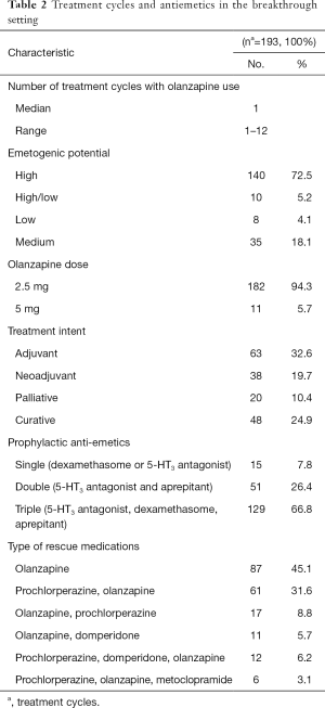 Table 2