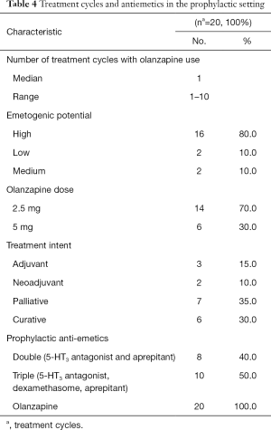 Table 4