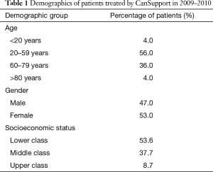 Click on image to zoom Table 1