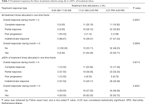 Click on image to zoom Table 3