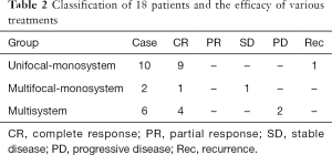 Table 2