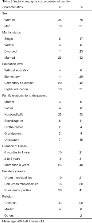 Table 2