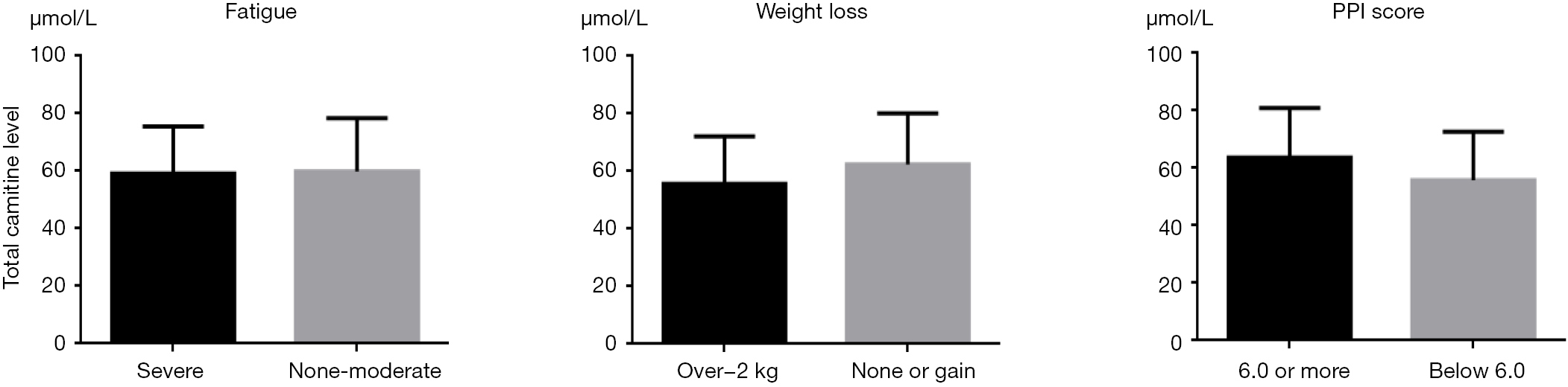 Plasma L Carnitine Levels In Terminally Ill Cancer Patients Receiving Only Palliative Care Sakamoto Annals Of Palliative Medicine