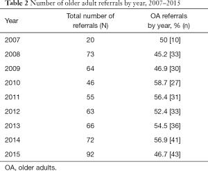 Table 2