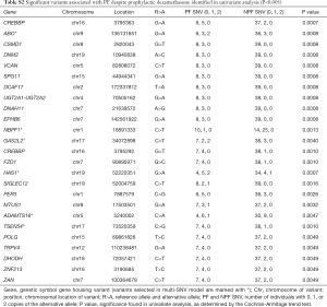 Click on image to zoom Table S2