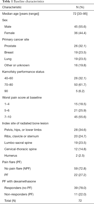 Click on image to zoom Table 1