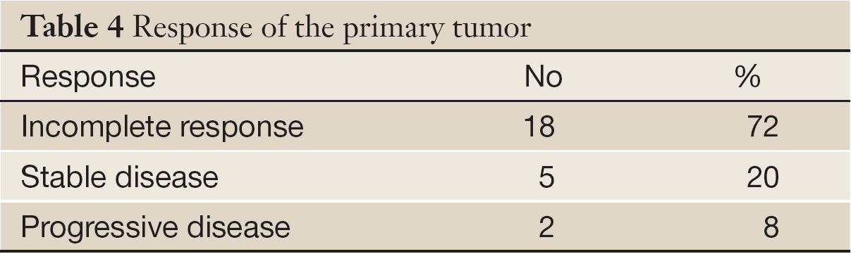 Palliative Concurrent Chemoradiotherapy In Locally Advanced And Metastatic Esophageal Cancer