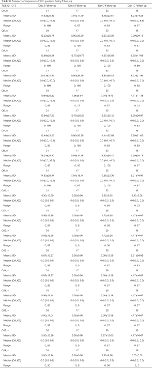 Click on image to zoom Table S2