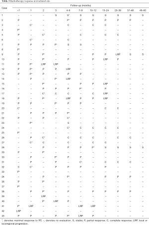 Table 3