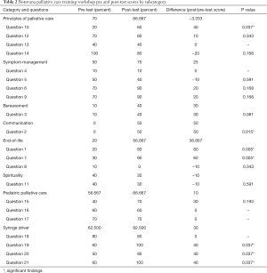 Table 2