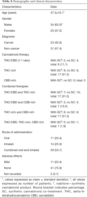 Table 4