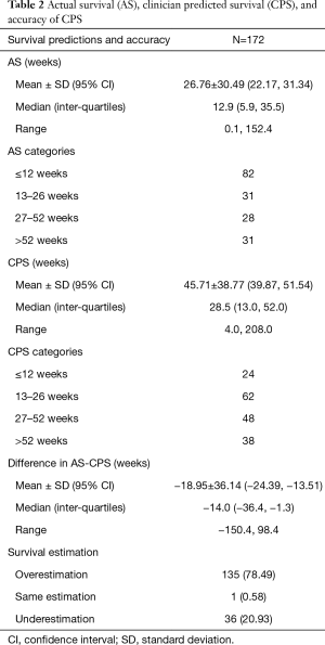 Table 2