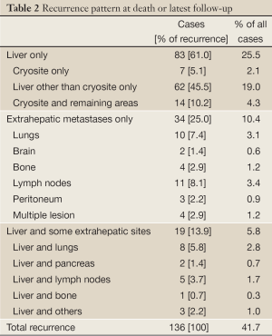 Click on image to zoom Table 2