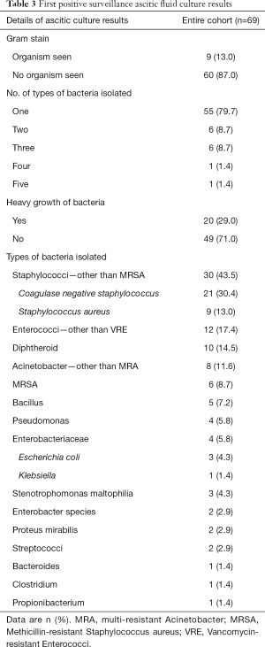 Click on image to zoom Table 3