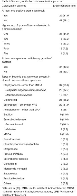 Table 4