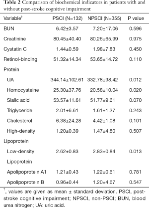 Table 2