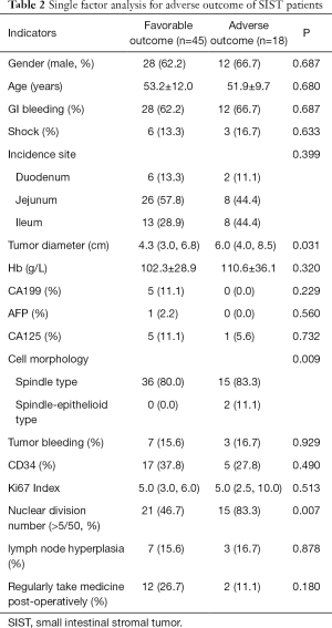 Click on image to zoom Table 2