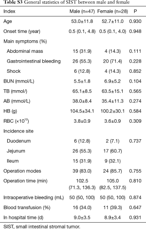 Table S3