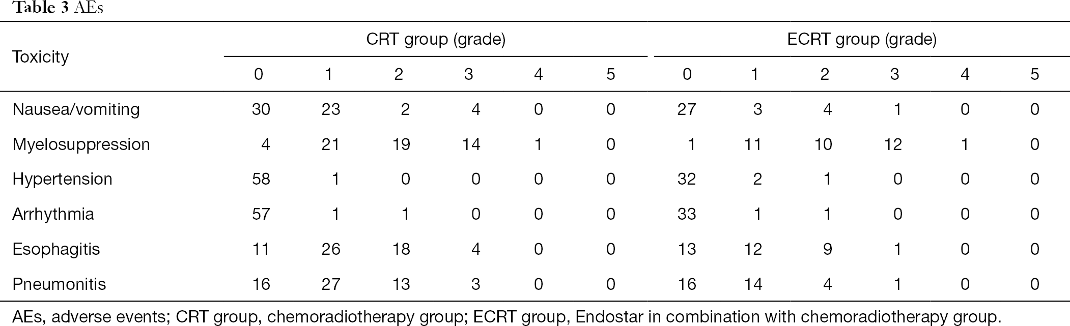 Table 3