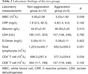 Table 2