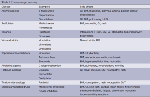 Table 2