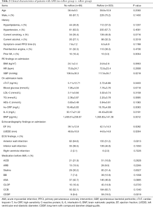 Table 2