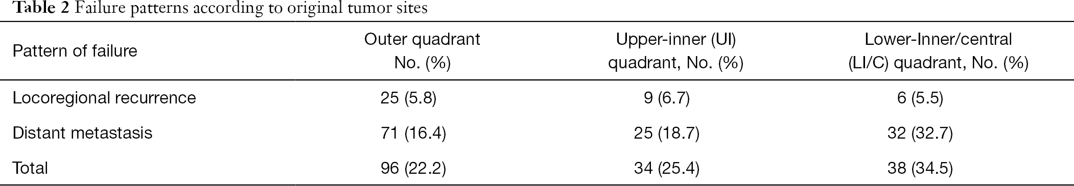 Table 2