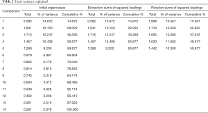 Table 2