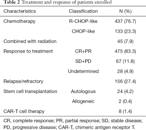 Table 2